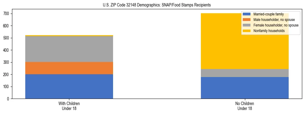 Stacked bar chart showing SNAP/Food Stamps recipient household composition by presence of children under 18 in US ZIP Code 32148, based on 2023 ACS data.