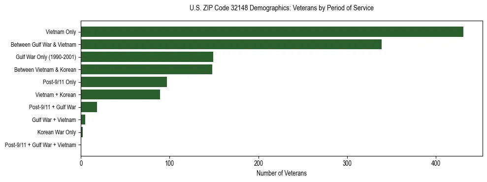 Horizontal bar chart showing veteran distribution by period of military service in US ZIP Code 32148, based on 2023 ACS data.