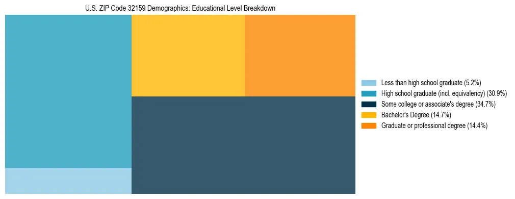 Treemap chart illustrating the educational attainment breakdown for population 25 years and over in US ZIP Code 32159.