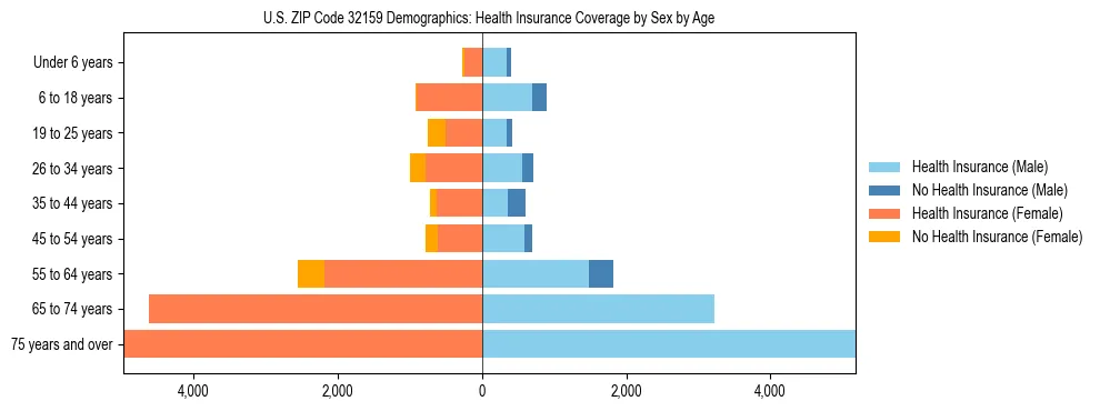 Pyramid chart showing health insurance coverage by age and sex in US ZIP Code 32159.