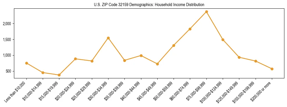 Horizontal bar chart showing household income distribution in US ZIP Code 32159.