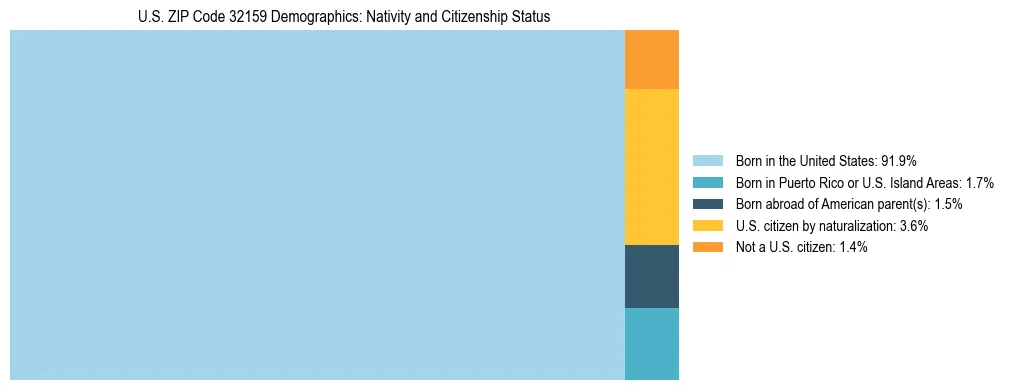 Treemap showing the population distribution by nativity and citizenship status in US ZIP Code 32159 based on U.S. Census data.