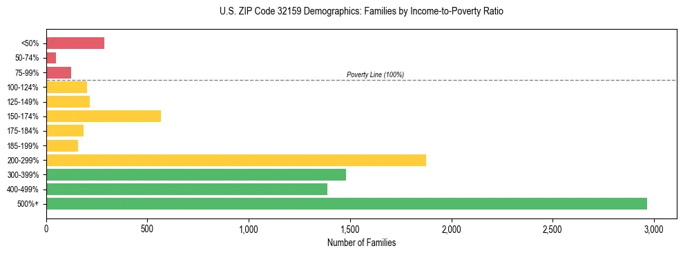 Horizontal bar chart showing family distribution by income-to-poverty ratio in US ZIP Code 32159, based on 2023 ACS data.