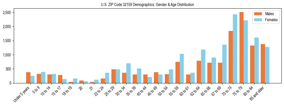 Bar chart showing the population distribution of US ZIP Code 32159 by age group and gender, based on 2023 ACS data.