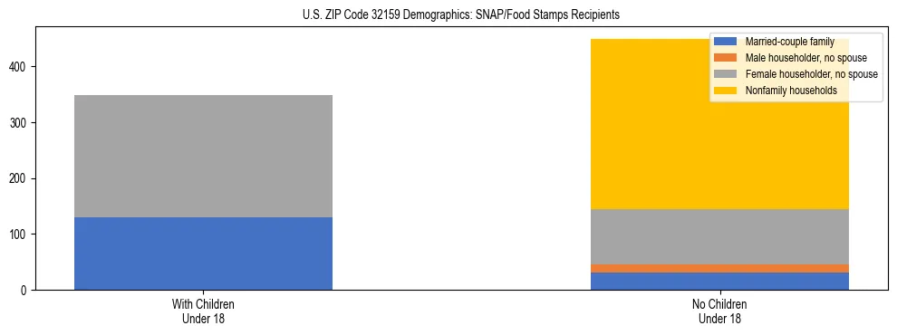 Stacked bar chart showing SNAP/Food Stamps recipient household composition by presence of children under 18 in US ZIP Code 32159, based on 2023 ACS data.