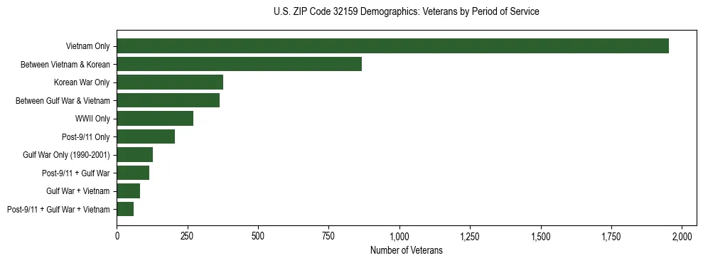 Horizontal bar chart showing veteran distribution by period of military service in US ZIP Code 32159, based on 2023 ACS data.