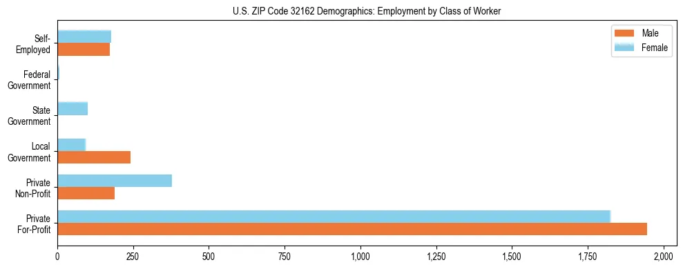 Horizontal bar chart showing employment distribution by class of worker and gender in US ZIP Code 32162, based on 2023 ACS data.
