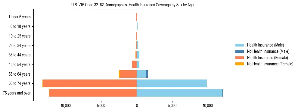 Pyramid chart showing health insurance coverage by age and sex in US ZIP Code 32162.