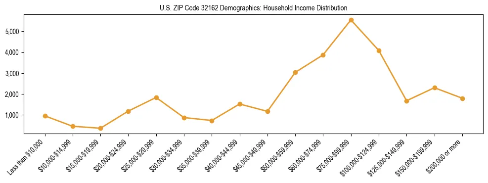 Horizontal bar chart showing household income distribution in US ZIP Code 32162.