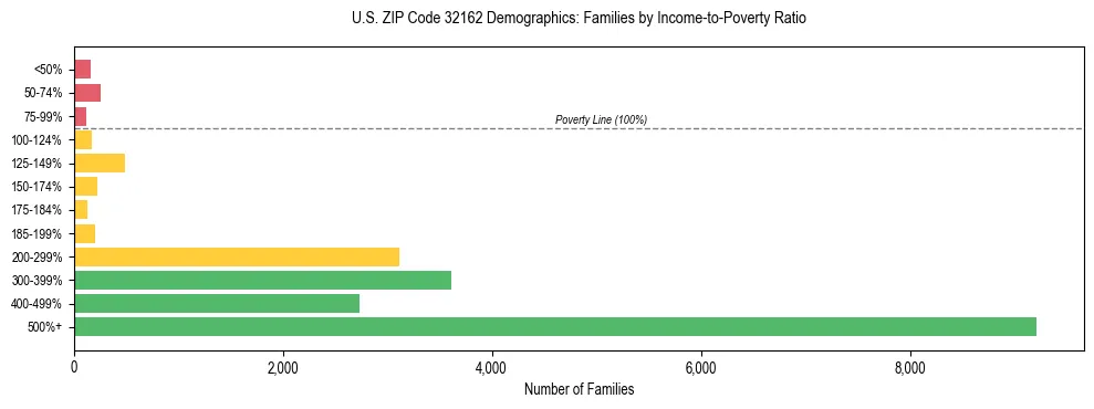 Horizontal bar chart showing family distribution by income-to-poverty ratio in US ZIP Code 32162, based on 2023 ACS data.
