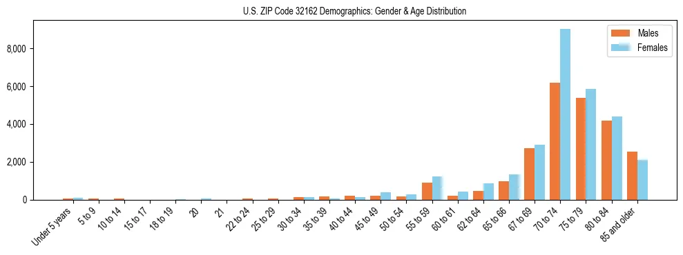 Bar chart showing the population distribution of US ZIP Code 32162 by age group and gender, based on 2023 ACS data.