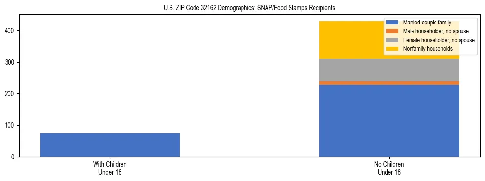 Stacked bar chart showing SNAP/Food Stamps recipient household composition by presence of children under 18 in US ZIP Code 32162, based on 2023 ACS data.