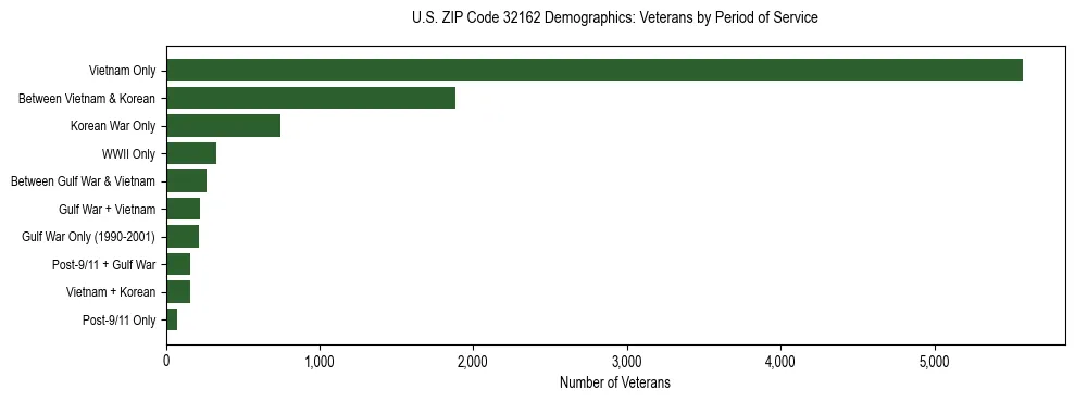 Horizontal bar chart showing veteran distribution by period of military service in US ZIP Code 32162, based on 2023 ACS data.