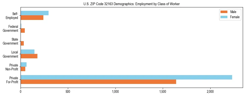 Horizontal bar chart showing employment distribution by class of worker and gender in US ZIP Code 32163, based on 2023 ACS data.