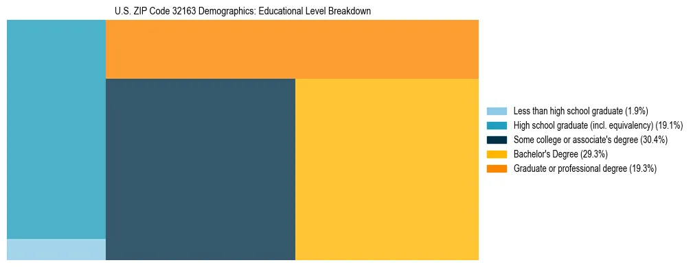 Treemap chart illustrating the educational attainment breakdown for population 25 years and over in US ZIP Code 32163.