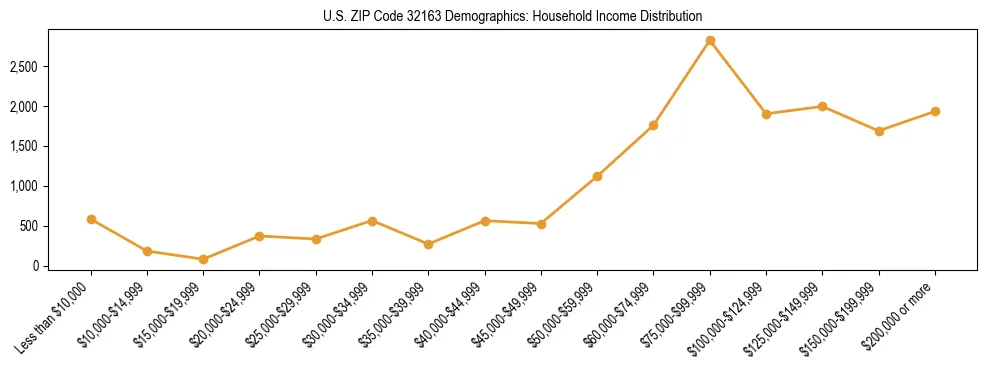 Horizontal bar chart showing household income distribution in US ZIP Code 32163.