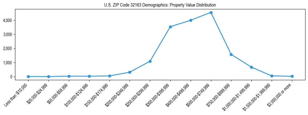 Line chart showing the distribution of property values for owner-occupied housing units in US ZIP Code 32163.