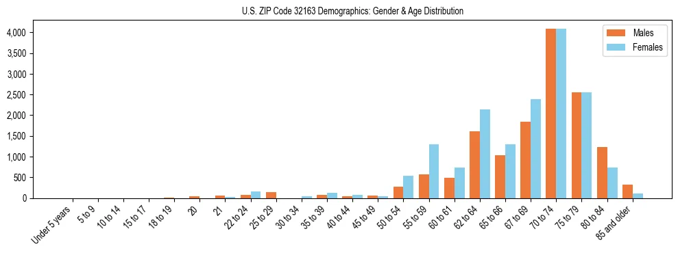 Bar chart showing the population distribution of US ZIP Code 32163 by age group and gender, based on 2023 ACS data.