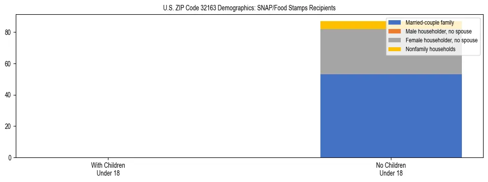 Stacked bar chart showing SNAP/Food Stamps recipient household composition by presence of children under 18 in US ZIP Code 32163, based on 2023 ACS data.