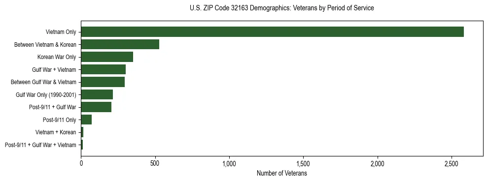 Horizontal bar chart showing veteran distribution by period of military service in US ZIP Code 32163, based on 2023 ACS data.