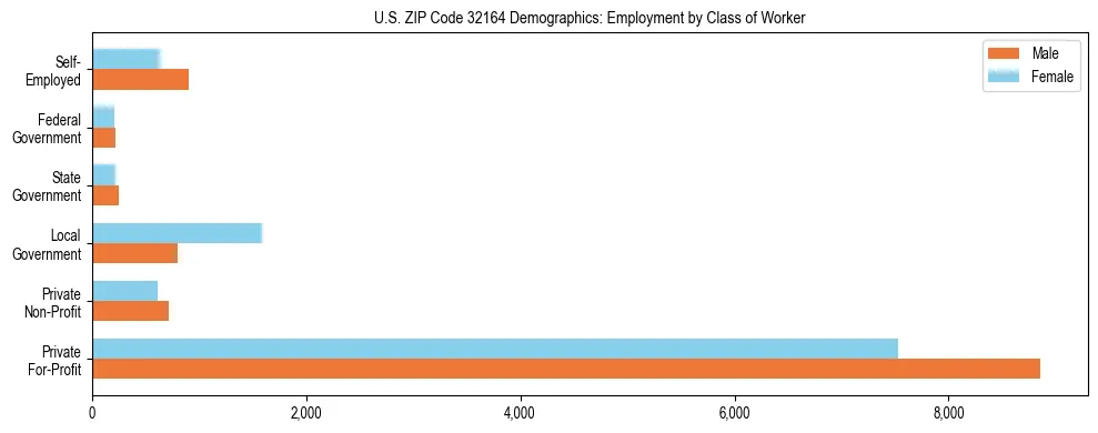 Horizontal bar chart showing employment distribution by class of worker and gender in US ZIP Code 32164, based on 2023 ACS data.