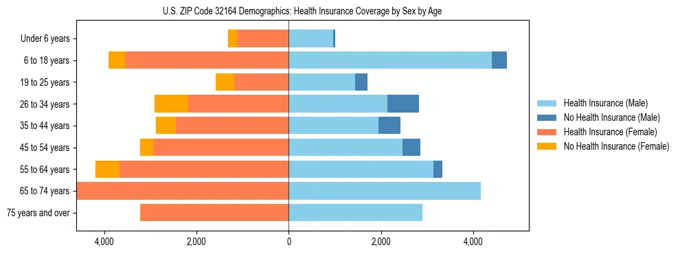 Pyramid chart showing health insurance coverage by age and sex in US ZIP Code 32164.