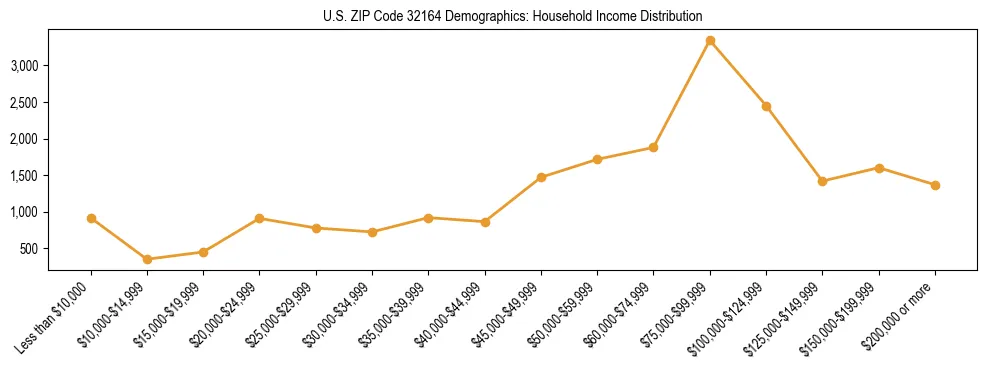 Horizontal bar chart showing household income distribution in US ZIP Code 32164.