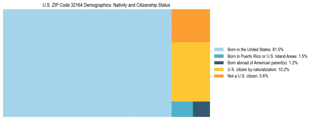 Treemap showing the population distribution by nativity and citizenship status in US ZIP Code 32164 based on U.S. Census data.