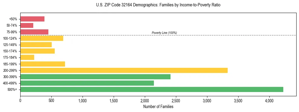 Horizontal bar chart showing family distribution by income-to-poverty ratio in US ZIP Code 32164, based on 2023 ACS data.