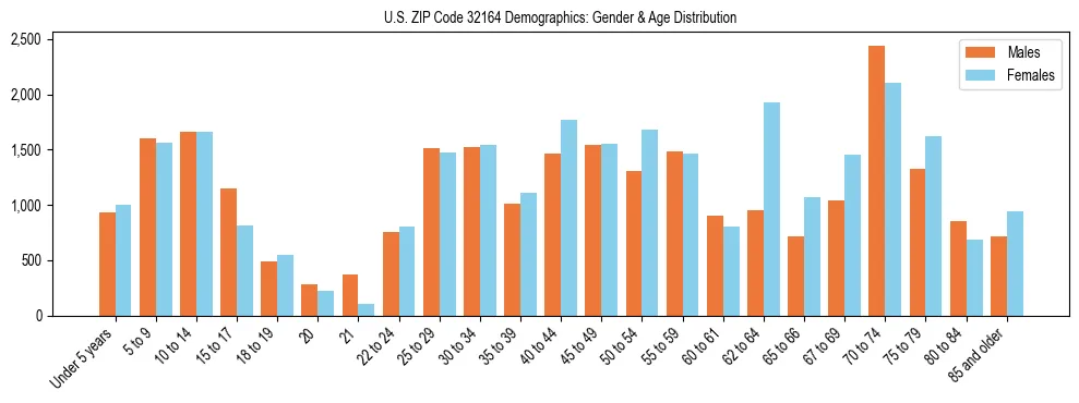 Bar chart showing the population distribution of US ZIP Code 32164 by age group and gender, based on 2023 ACS data.
