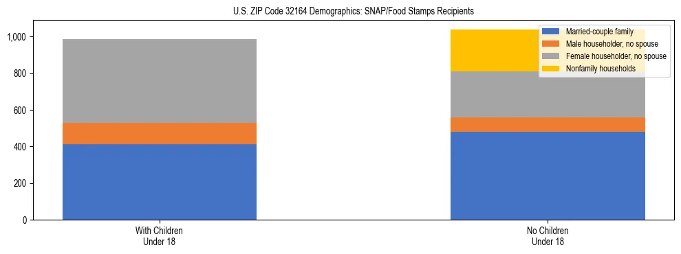 Stacked bar chart showing SNAP/Food Stamps recipient household composition by presence of children under 18 in US ZIP Code 32164, based on 2023 ACS data.