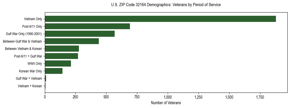 Horizontal bar chart showing veteran distribution by period of military service in US ZIP Code 32164, based on 2023 ACS data.