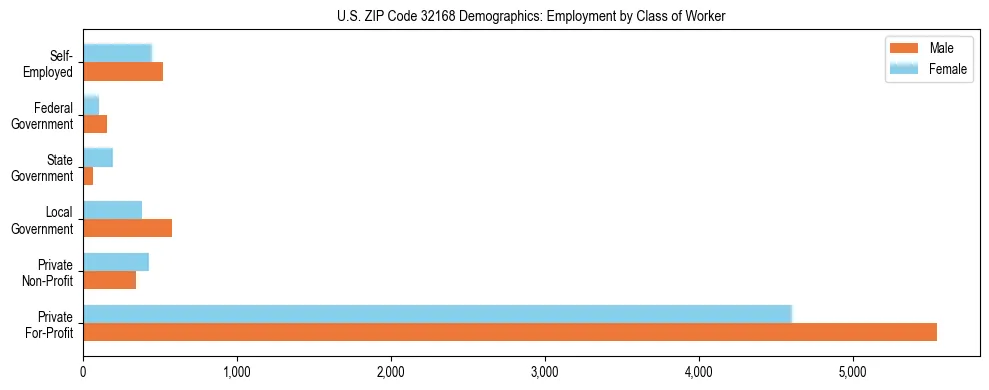 Horizontal bar chart showing employment distribution by class of worker and gender in US ZIP Code 32168, based on 2023 ACS data.