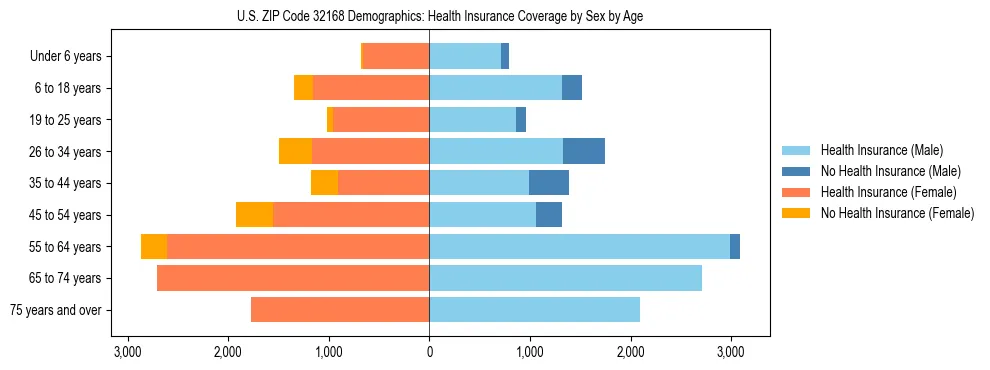 Pyramid chart showing health insurance coverage by age and sex in US ZIP Code 32168.