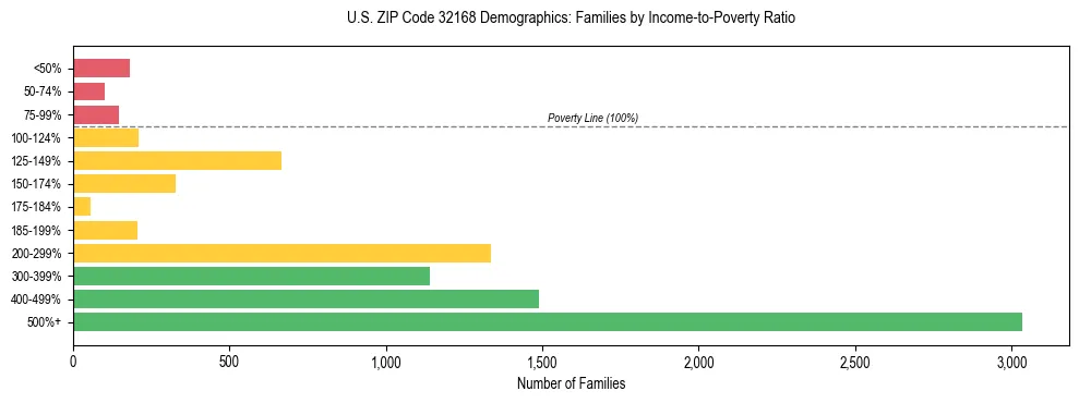 Horizontal bar chart showing family distribution by income-to-poverty ratio in US ZIP Code 32168, based on 2023 ACS data.