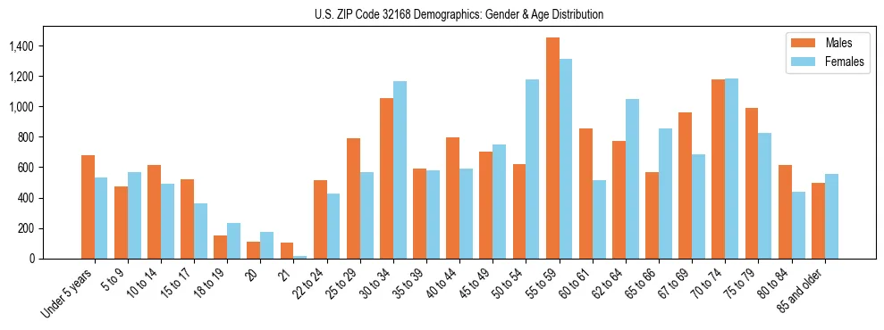 Bar chart showing the population distribution of US ZIP Code 32168 by age group and gender, based on 2023 ACS data.