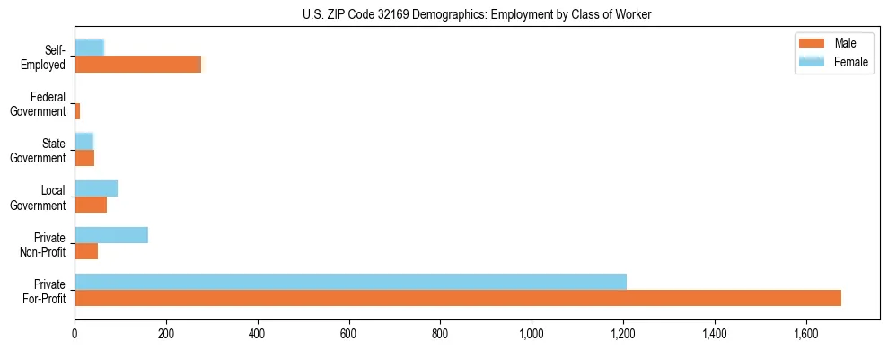 Horizontal bar chart showing employment distribution by class of worker and gender in US ZIP Code 32169, based on 2023 ACS data.