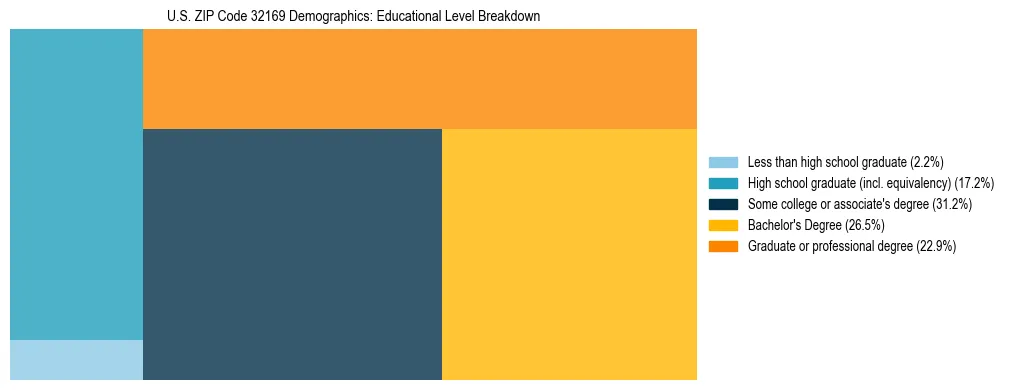 Treemap chart illustrating the educational attainment breakdown for population 25 years and over in US ZIP Code 32169.