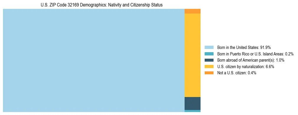 Treemap showing the population distribution by nativity and citizenship status in US ZIP Code 32169 based on U.S. Census data.
