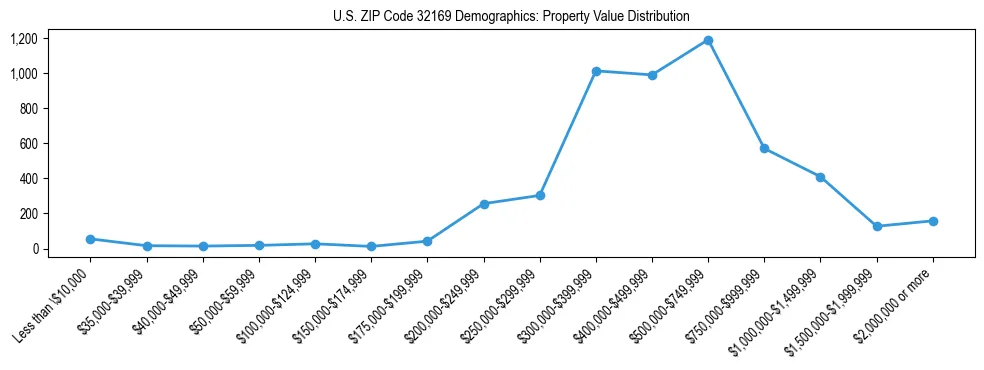 Line chart showing the distribution of property values for owner-occupied housing units in US ZIP Code 32169.