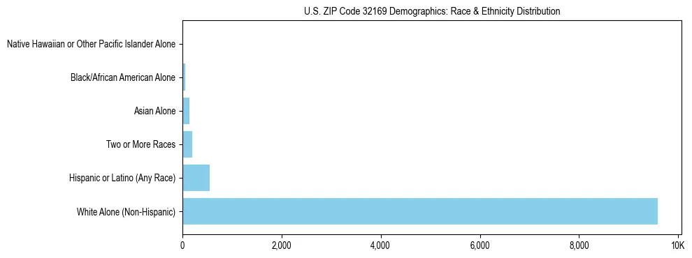 Race and Ethnicity Distribution Chart for US ZIP Code 32169