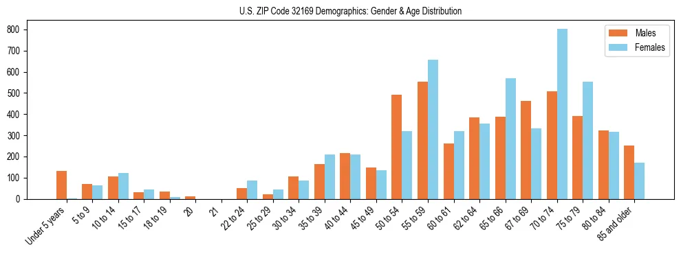 Bar chart showing the population distribution of US ZIP Code 32169 by age group and gender, based on 2023 ACS data.