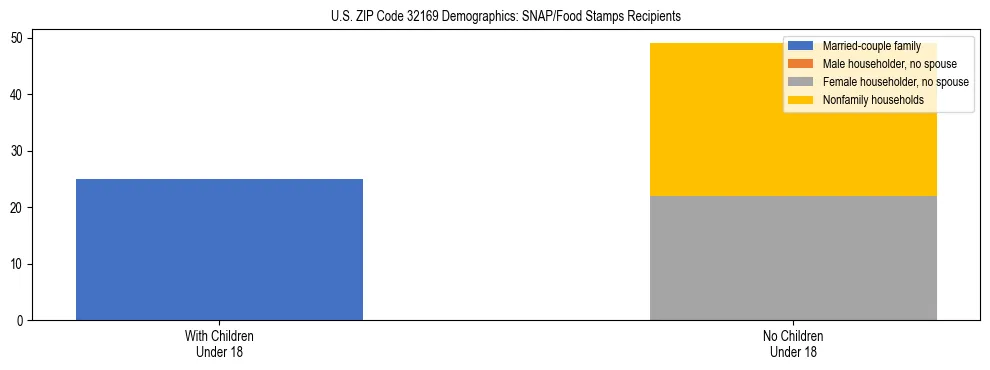 Stacked bar chart showing SNAP/Food Stamps recipient household composition by presence of children under 18 in US ZIP Code 32169, based on 2023 ACS data.