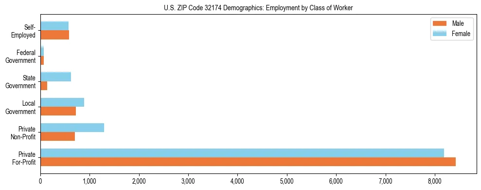 Horizontal bar chart showing employment distribution by class of worker and gender in US ZIP Code 32174, based on 2023 ACS data.