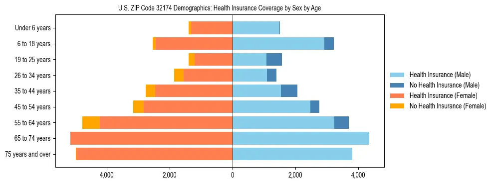 Pyramid chart showing health insurance coverage by age and sex in US ZIP Code 32174.