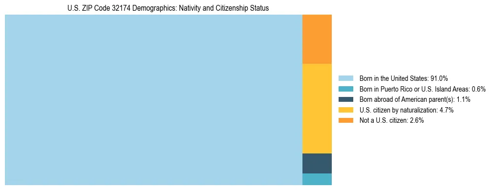 Treemap showing the population distribution by nativity and citizenship status in US ZIP Code 32174 based on U.S. Census data.