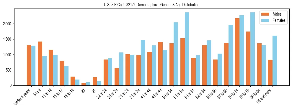 Bar chart showing the population distribution of US ZIP Code 32174 by age group and gender, based on 2023 ACS data.