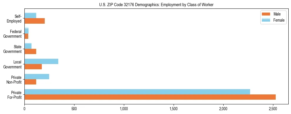 Horizontal bar chart showing employment distribution by class of worker and gender in US ZIP Code 32176, based on 2023 ACS data.