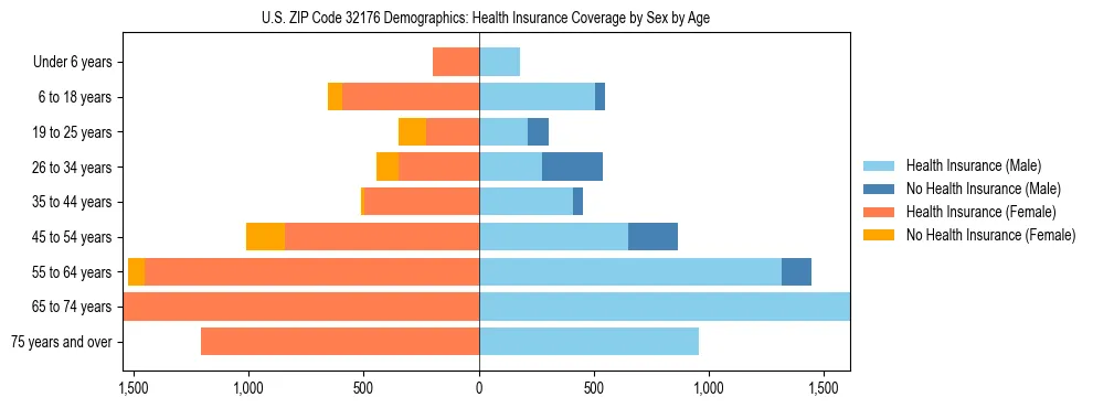 Pyramid chart showing health insurance coverage by age and sex in US ZIP Code 32176.