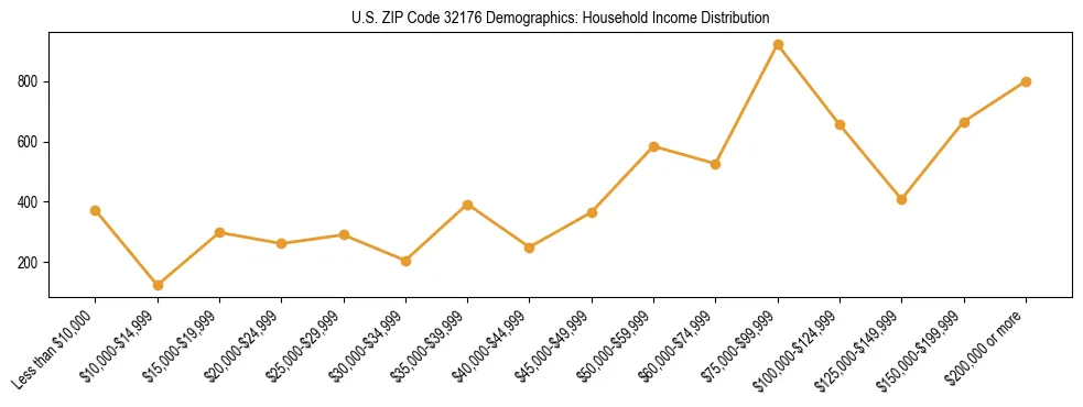 Horizontal bar chart showing household income distribution in US ZIP Code 32176.